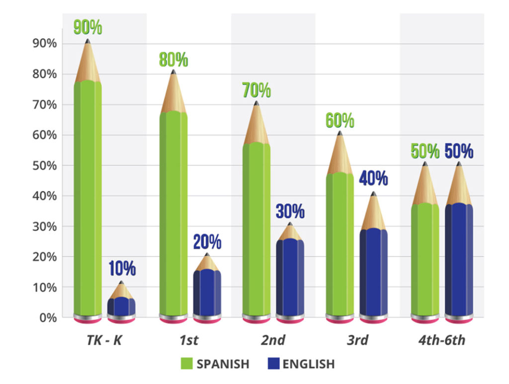 Graph showing the 90:10 model