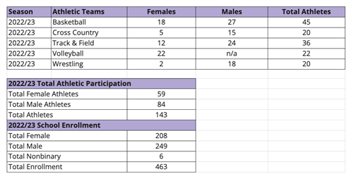 SB 1349 Data 22/23