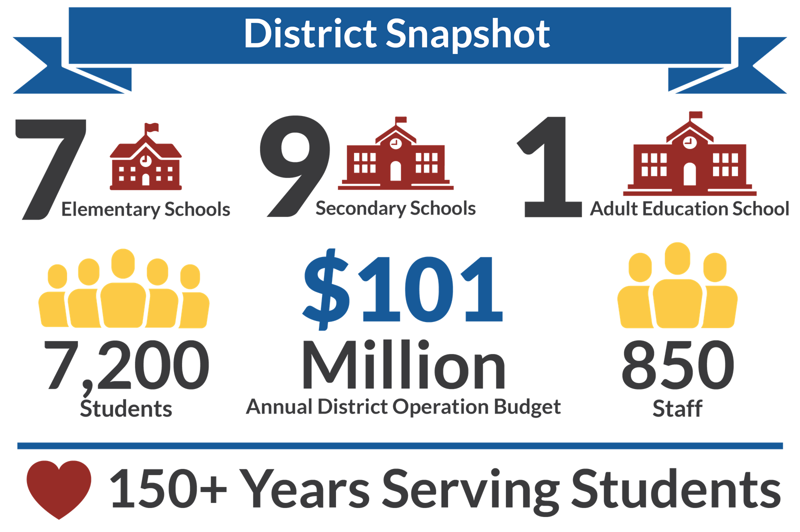 District Snapshot: Full text on this page under header "District Snapshot" 