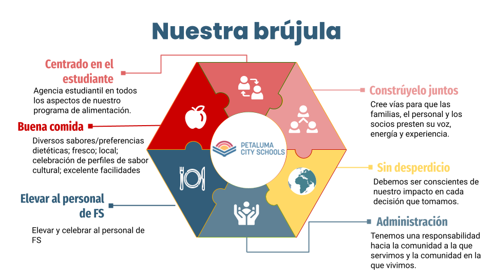 PCS Food Compass (Spanish)