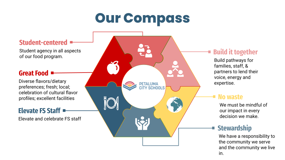 Food Services Compass